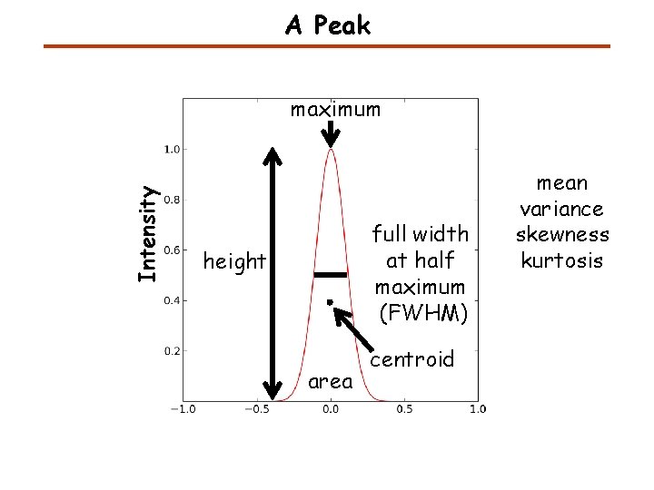 A Peak Intensity maximum full width at half maximum (FWHM) height area centroid mean