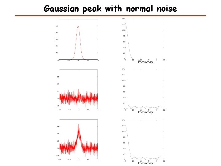 Gaussian peak with normal noise Frequency 