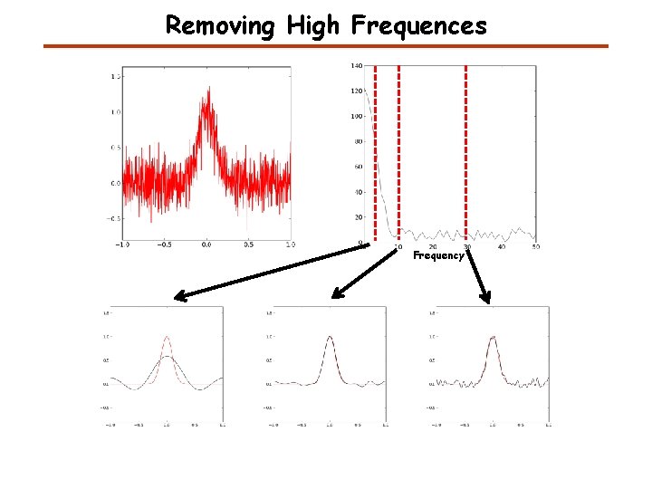 Removing High Frequences Frequency 