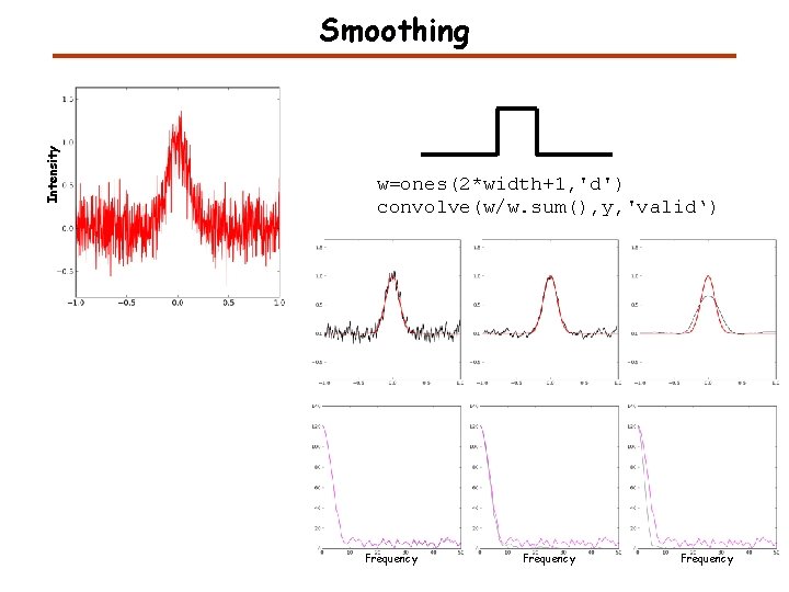 Intensity Smoothing w=ones(2*width+1, 'd') convolve(w/w. sum(), y, 'valid‘) Frequency 