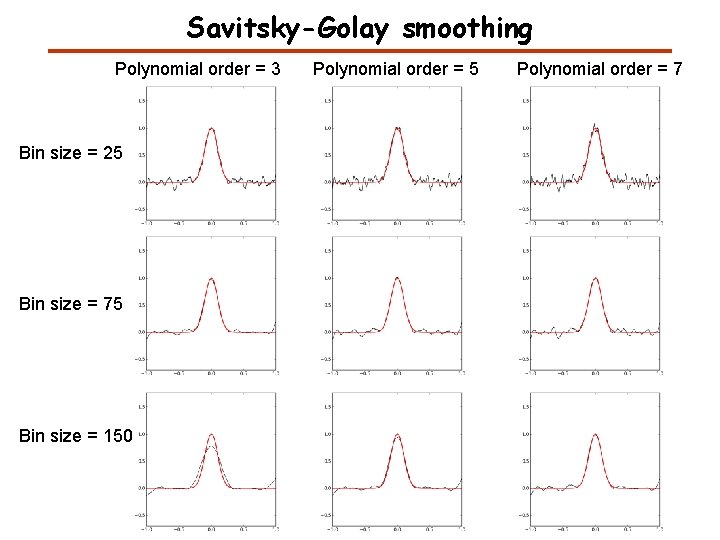 Savitsky-Golay smoothing Polynomial order = 3 Bin size = 25 Bin size = 75