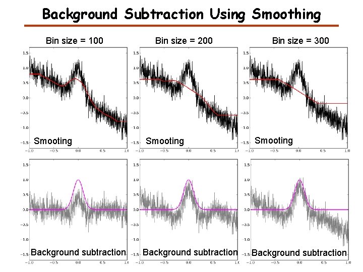 Background Subtraction Using Smoothing Bin size = 100 Smooting Background subtraction Bin size =
