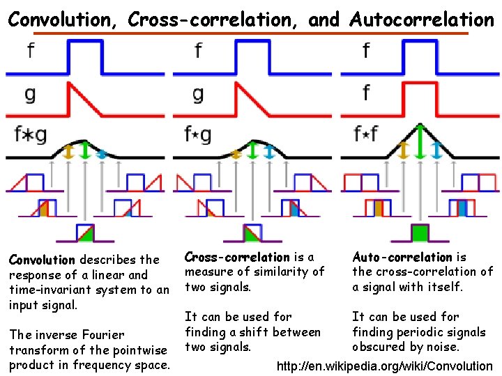 Convolution, Cross-correlation, and Autocorrelation Convolution describes the response of a linear and time-invariant system