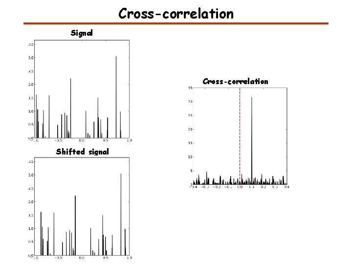 Cross-correlation Signal Cross-correlation Shifted signal 