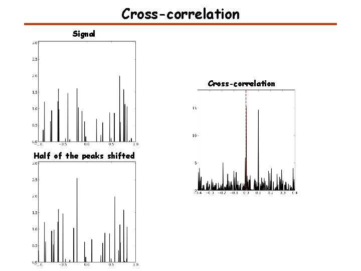 Cross-correlation Signal Cross-correlation Half of the peaks shifted 