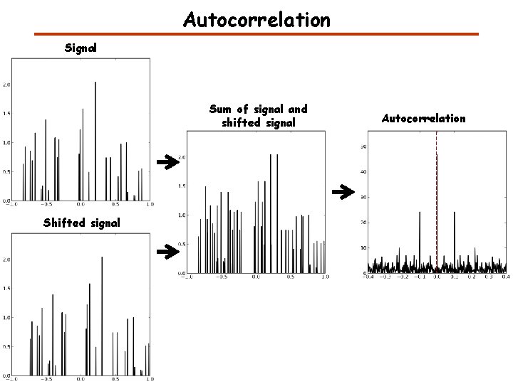 Autocorrelation Signal Sum of signal and shifted signal Shifted signal Autocorrelation 
