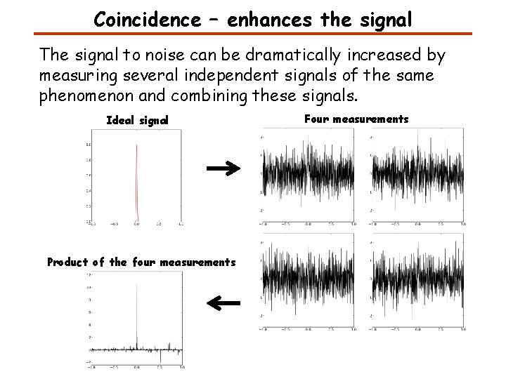 Coincidence – enhances the signal The signal to noise can be dramatically increased by