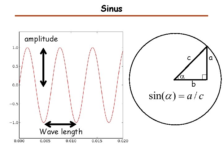 Sinus amplitude c a Wave length a b 