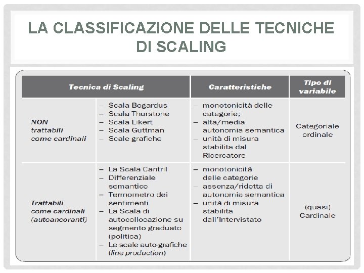 LA CLASSIFICAZIONE DELLE TECNICHE DI SCALING 