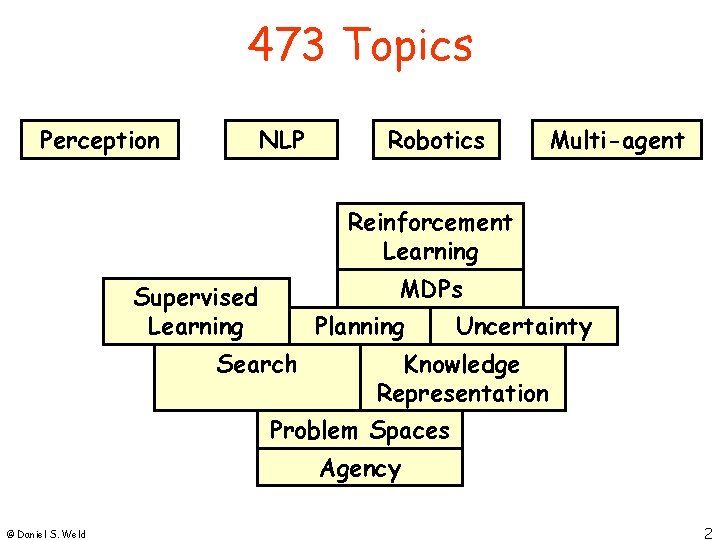 473 Topics Perception NLP Robotics Multi-agent Reinforcement Learning MDPs Supervised Learning Planning Search Uncertainty 473 Topics Perception NLP Robotics Multi-agent Reinforcement Learning MDPs Supervised Learning Planning Search Uncertainty