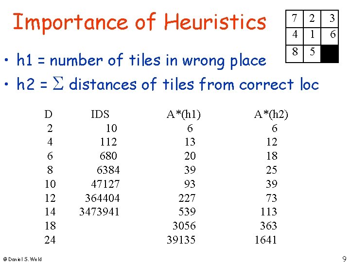 Importance of Heuristics • h 1 = number of tiles in wrong place 7 Importance of Heuristics • h 1 = number of tiles in wrong place 7