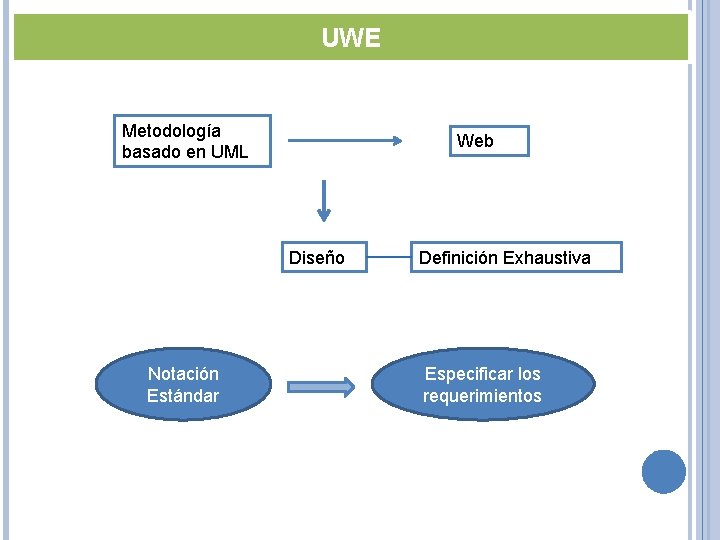 UWE Metodología basado en UML Web Diseño Notación Estándar Definición Exhaustiva Especificar los requerimientos