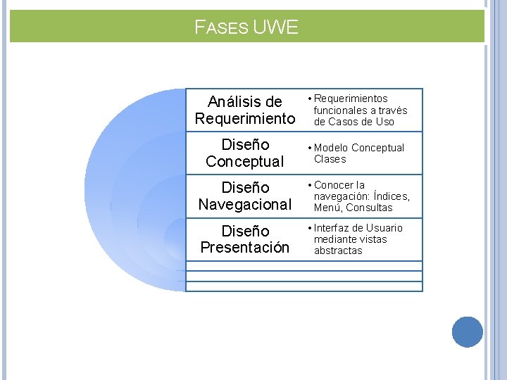 FASES UWE Análisis de Requerimiento • Requerimientos funcionales a través de Casos de Uso