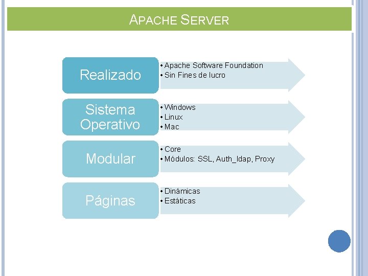 APACHE SERVER Realizado • Apache Software Foundation • Sin Fines de lucro Sistema Operativo