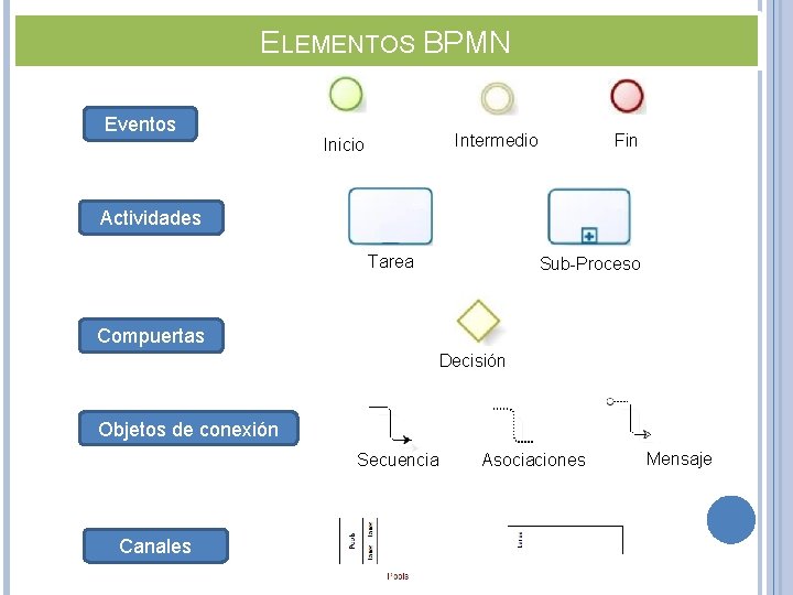 ELEMENTOS BPMN Eventos Intermedio Inicio Fin Actividades Tarea Sub-Proceso Compuertas Decisión Objetos de conexión
