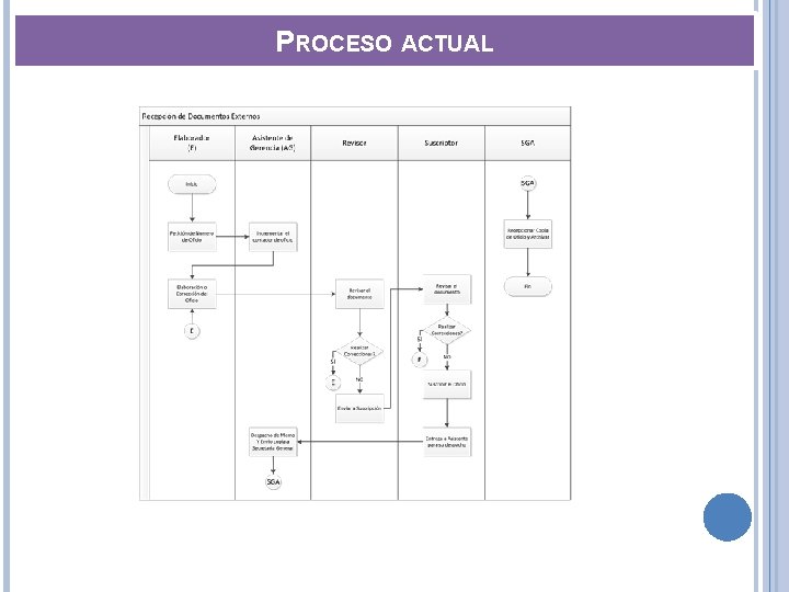 PROCESO ACTUAL 