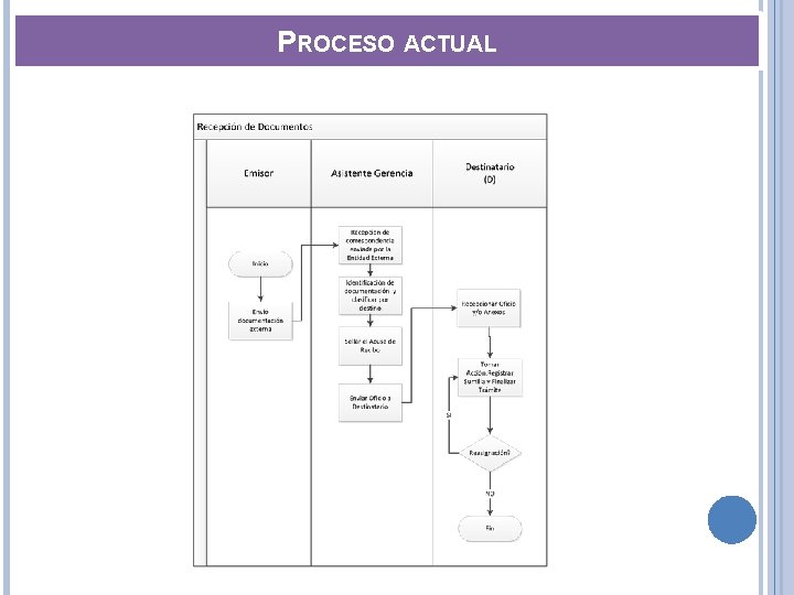 PROCESO ACTUAL 