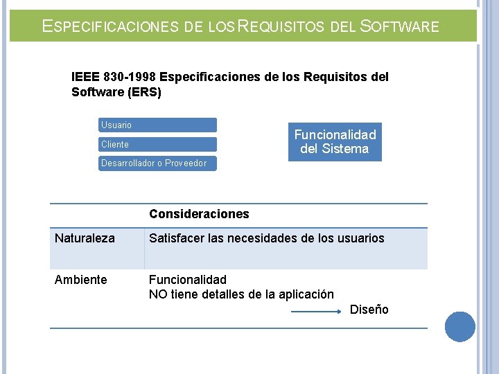ESPECIFICACIONES DE LOS REQUISITOS DEL SOFTWARE IEEE 830 -1998 Especificaciones de los Requisitos del