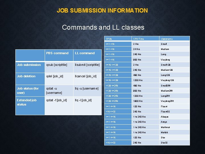 JOB SUBMISSION INFORMATION Commands and LL classes PBS command Job submission Job deletion Job