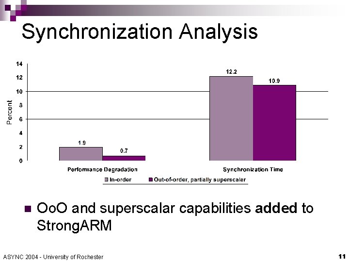 Synchronization Analysis n Oo. O and superscalar capabilities added to Strong. ARM ASYNC 2004