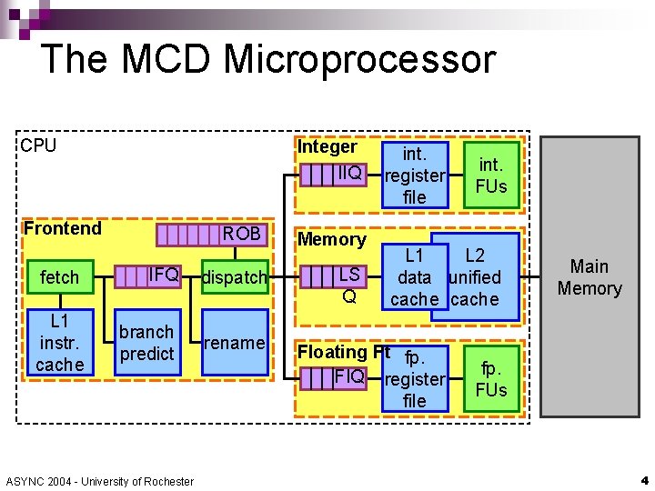 The MCD Microprocessor CPU Integer IIQ Frontend ROB fetch IFQ dispatch L 1 instr.