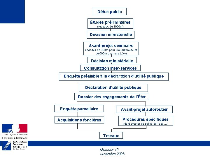 Débat public Études préliminaires (fuseaux de 1000 m) Décision ministérielle Avant-projet sommaire (bandes de