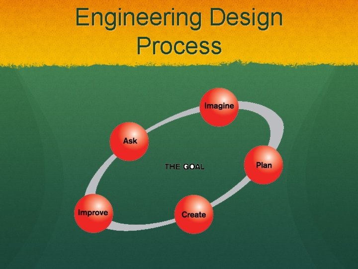 Engineering Design Process 