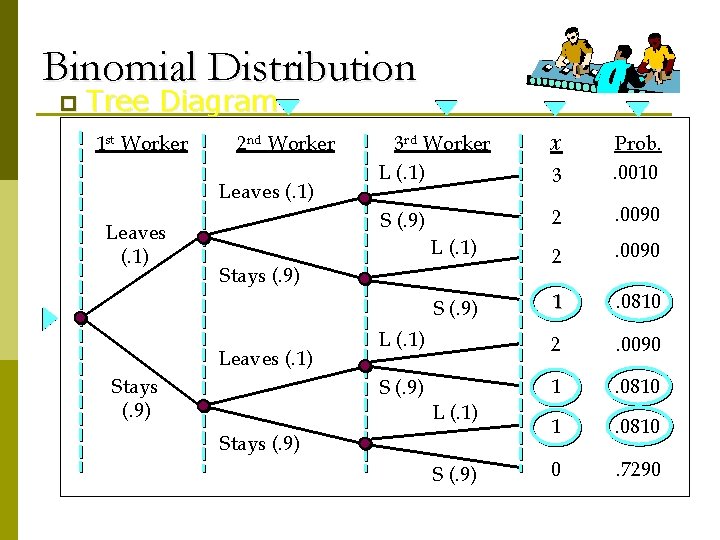 Binomial Distribution p Tree Diagram 1 st Worker 2 nd Worker Leaves (. 1)