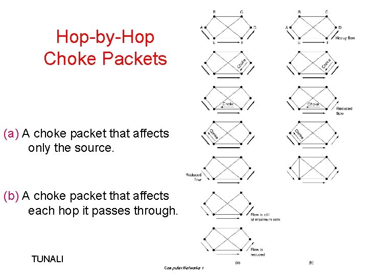 Hop-by-Hop Choke Packets (a) A choke packet that affects only the source. (b) A