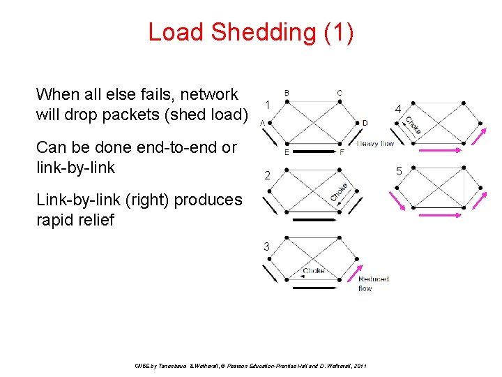 Load Shedding (1) When all else fails, network will drop packets (shed load) Can