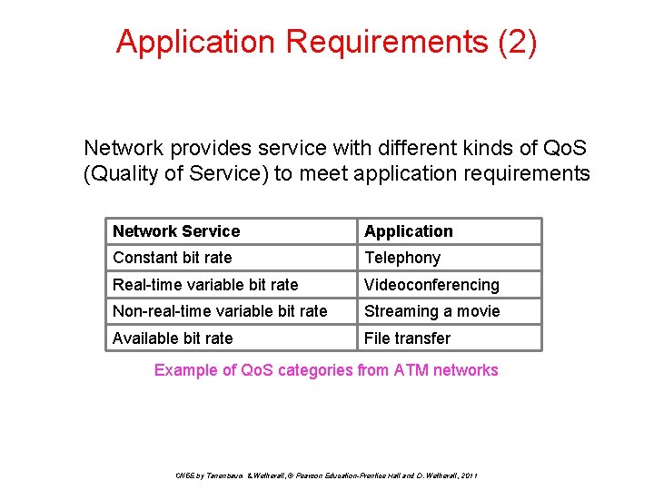 Application Requirements (2) Network provides service with different kinds of Qo. S (Quality of