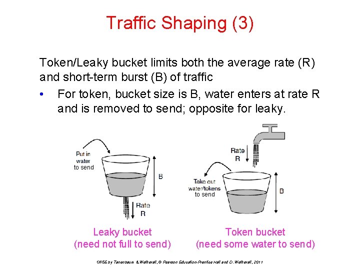 Traffic Shaping (3) Token/Leaky bucket limits both the average rate (R) and short-term burst