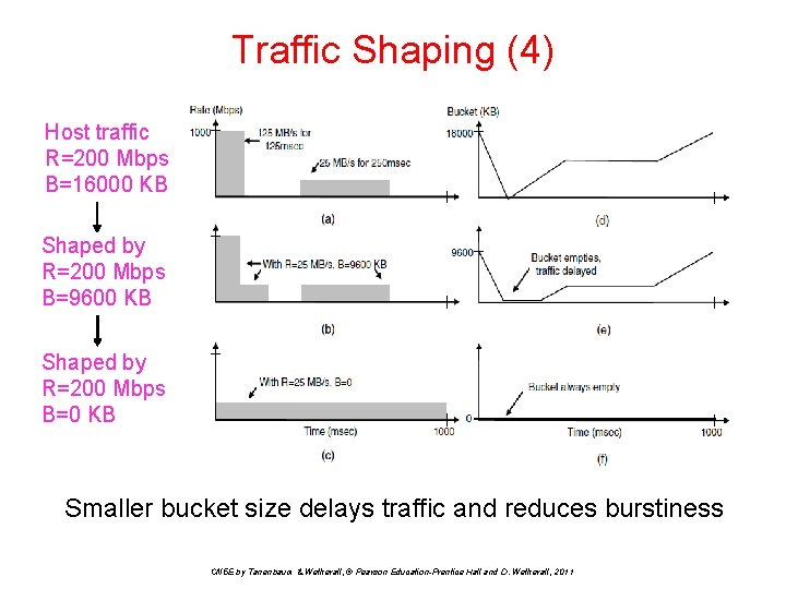 Traffic Shaping (4) Host traffic R=200 Mbps B=16000 KB Shaped by R=200 Mbps B=9600