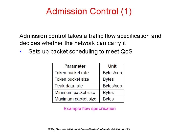 Admission Control (1) Admission control takes a traffic flow specification and decides whether the