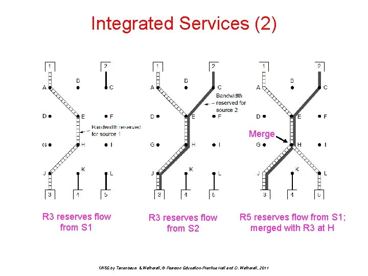 Integrated Services (2) Merge R 3 reserves flow from S 1 R 3 reserves