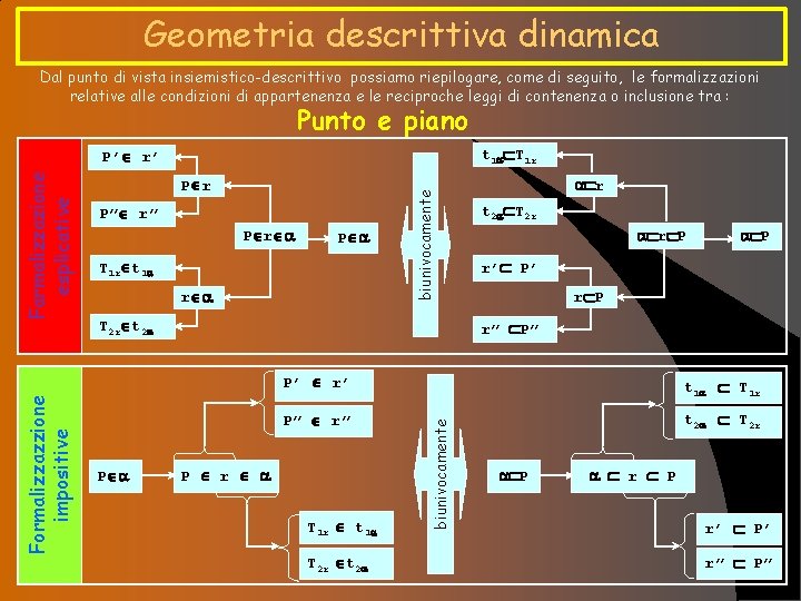 Geometria descrittiva dinamica Dal punto di vista insiemistico-descrittivo possiamo riepilogare, come di seguito, le