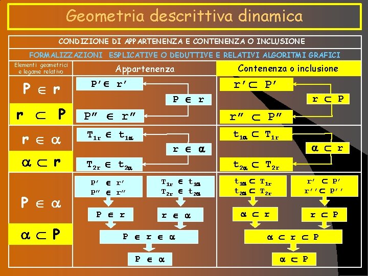 Geometria descrittiva dinamica CONDIZIONE DI APPARTENENZA E CONTENENZA O INCLUSIONE FORMALIZZAZIONI ESPLICATIVE O DEDUTTIVE