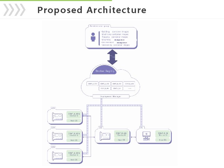 Proposed Architecture management 