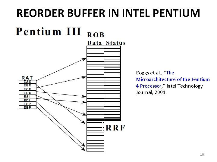 REORDER BUFFER IN INTEL PENTIUM III Boggs et al. , “The Microarchitecture of the