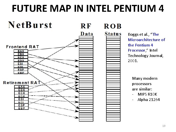 FUTURE MAP IN INTEL PENTIUM 4 Boggs et al. , “The Microarchitecture of the