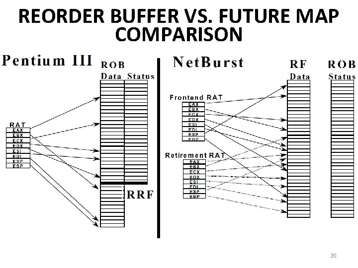 REORDER BUFFER VS. FUTURE MAP COMPARISON 20 