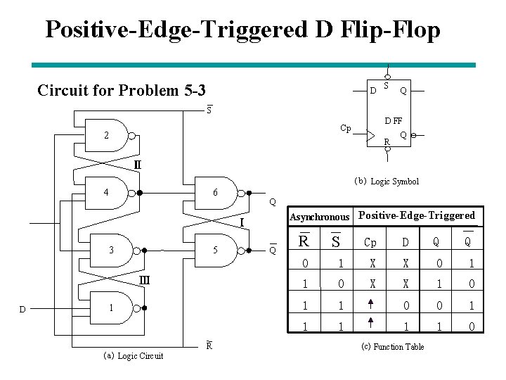 Positive-Edge-Triggered D Flip-Flop Circuit for Problem 5 -3 D S Q S D FF