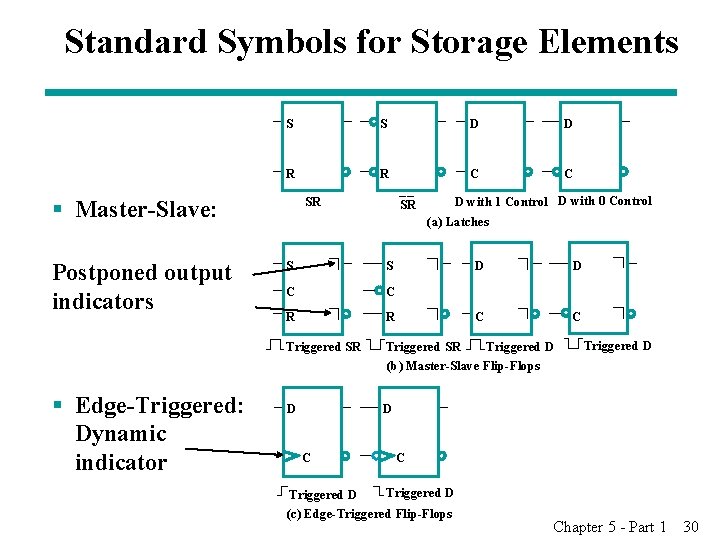 Standard Symbols for Storage Elements S S D D R R C C SR