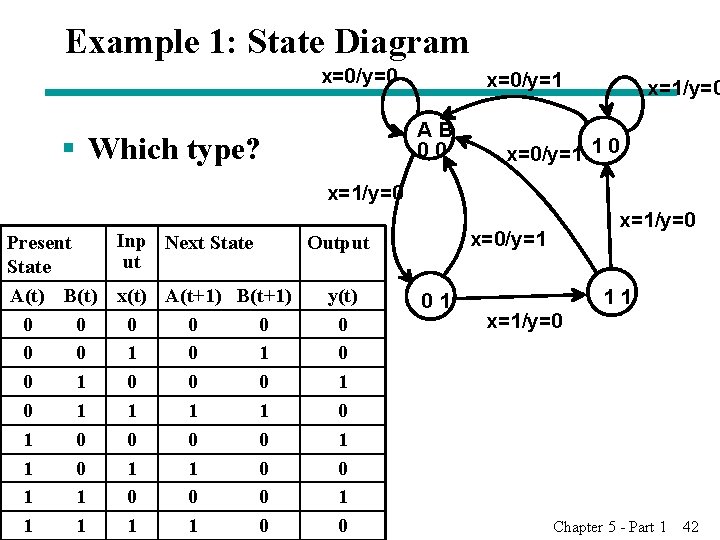 Example 1: State Diagram x=0/y=0 x=0/y=1 AB 00 § Which type? x=1/y=0 x=0/y=1 1