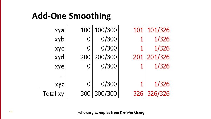 Add-One Smoothing 14 xya xyb xyc xyd xye … xyz 100/300 0 0/300 200/300