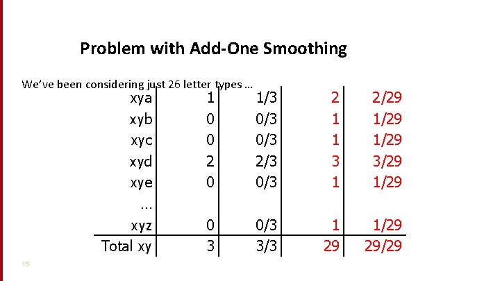 Problem with Add-One Smoothing We’ve been considering just 26 letter types … xya xyb