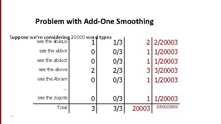 Problem with Add-One Smoothing Suppose we’re considering 20000 word types 1 0 0 2