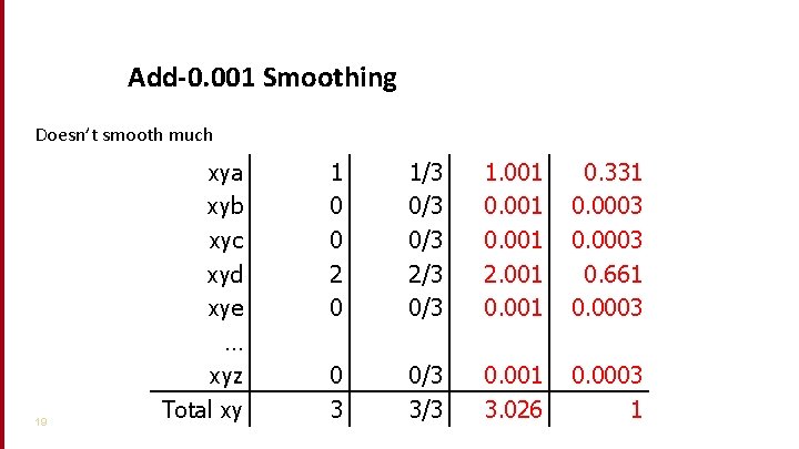Add-0. 001 Smoothing Doesn’t smooth much 19 xya xyb xyc xyd xye … xyz