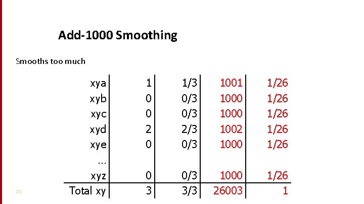 Add-1000 Smoothing Smooths too much 20 xya xyb xyc xyd xye … xyz Total