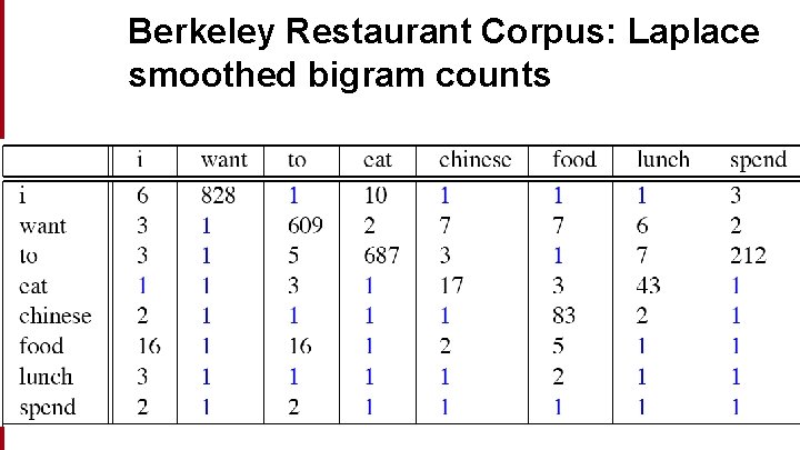 Berkeley Restaurant Corpus: Laplace smoothed bigram counts 